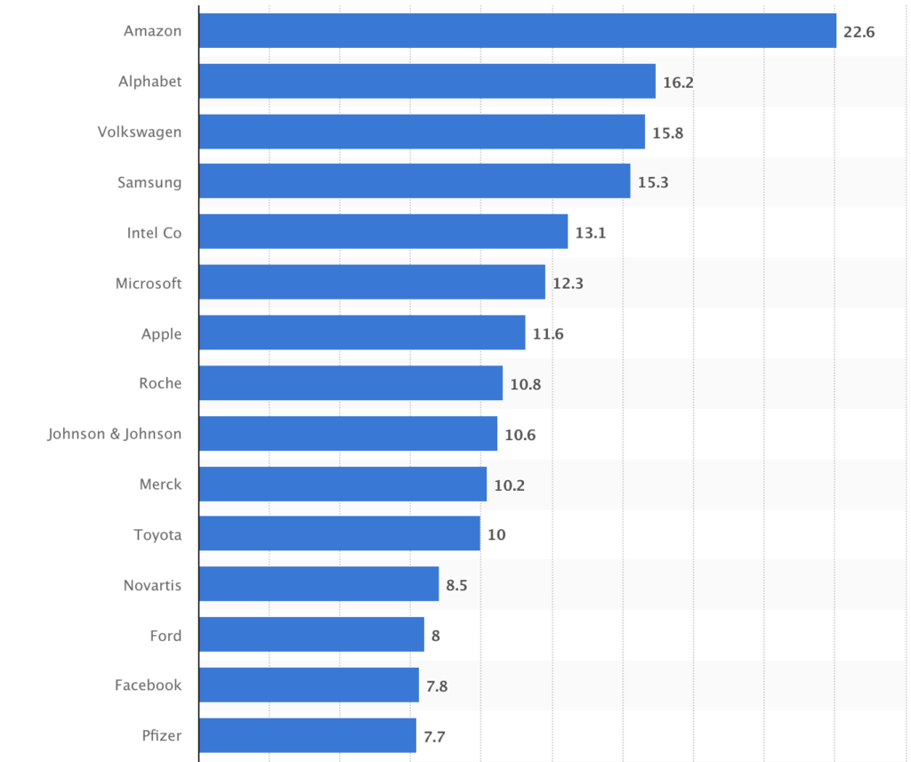 20 companies chart presents the the best companies in products innovations area