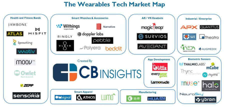 CB Insight analysis example