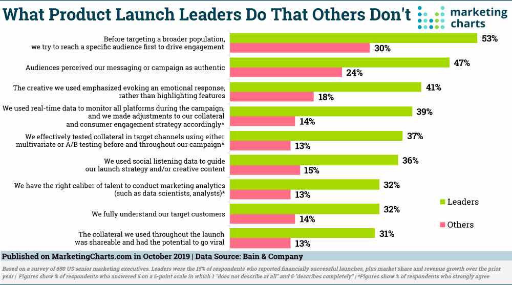 The graph, which explains what successful product leaders do