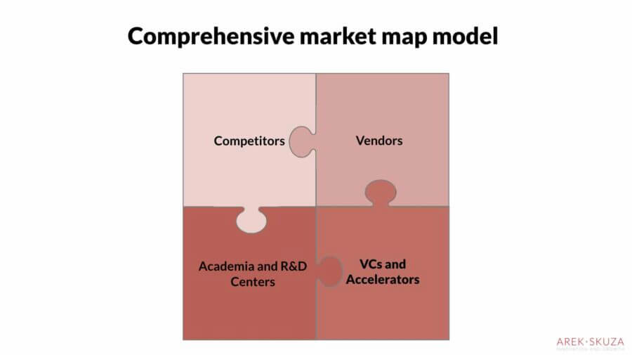 Comprehensive market map consists of four elements: Competitors, Vendors, Academia and VCs