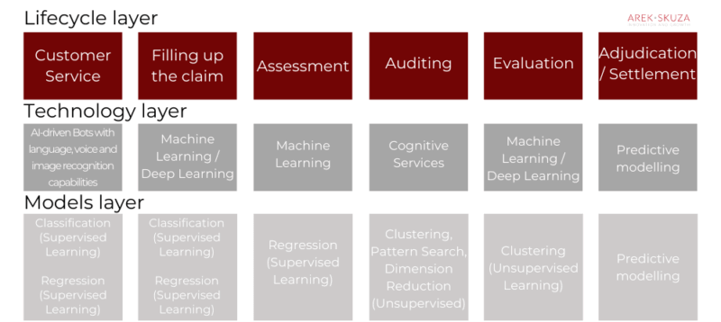Artificial Intelligence influence on claims lifecycle in insurance industry