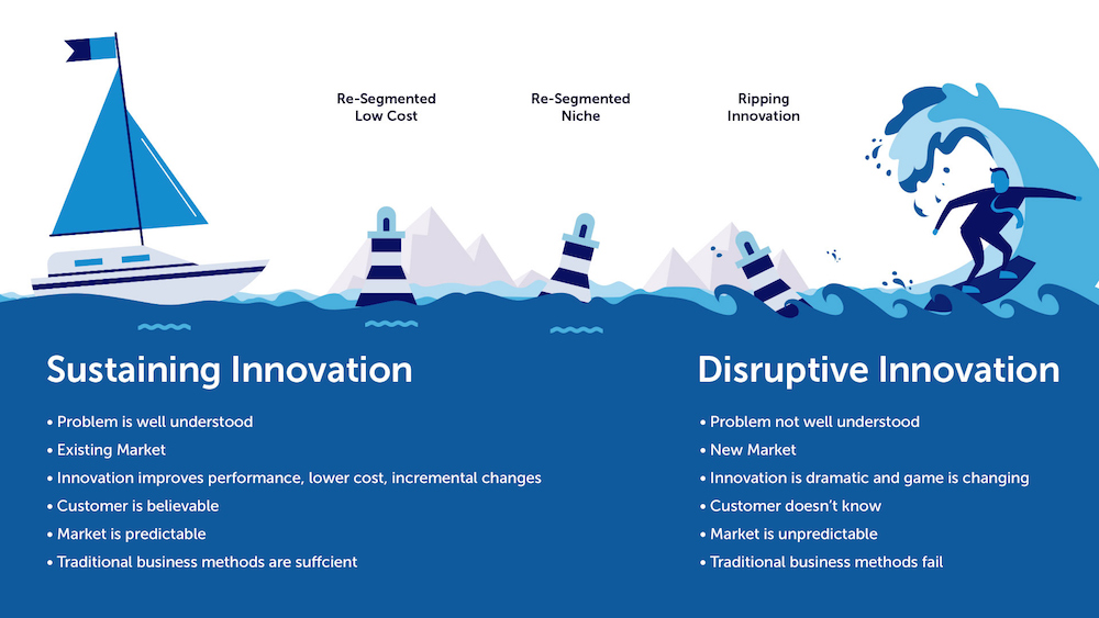 What is the difference between innovation types