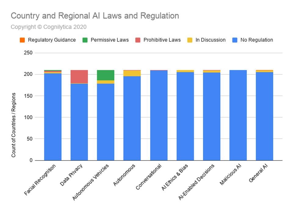 Country and regional AI Laws and Regulation